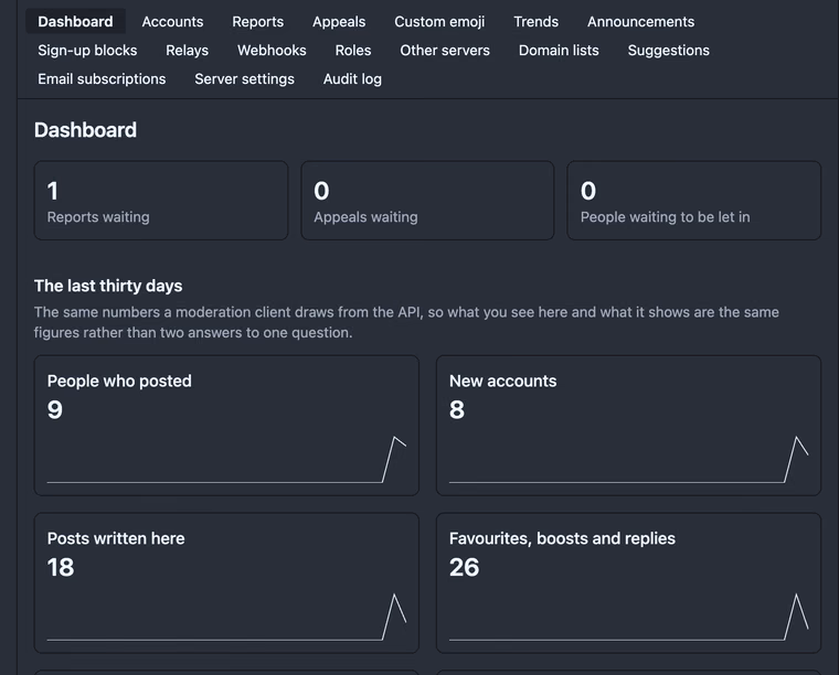 The admin dashboard: seventeen sections across the top, three counters for reports, appeals and people waiting, and thirty-day charts for people who posted, new accounts, posts written and interactions.